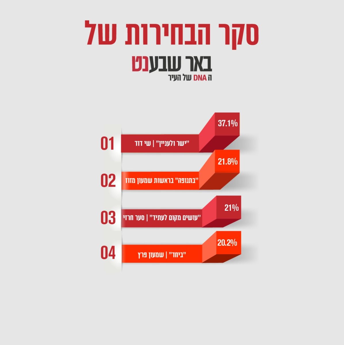 קרדיט - באר שבע נט