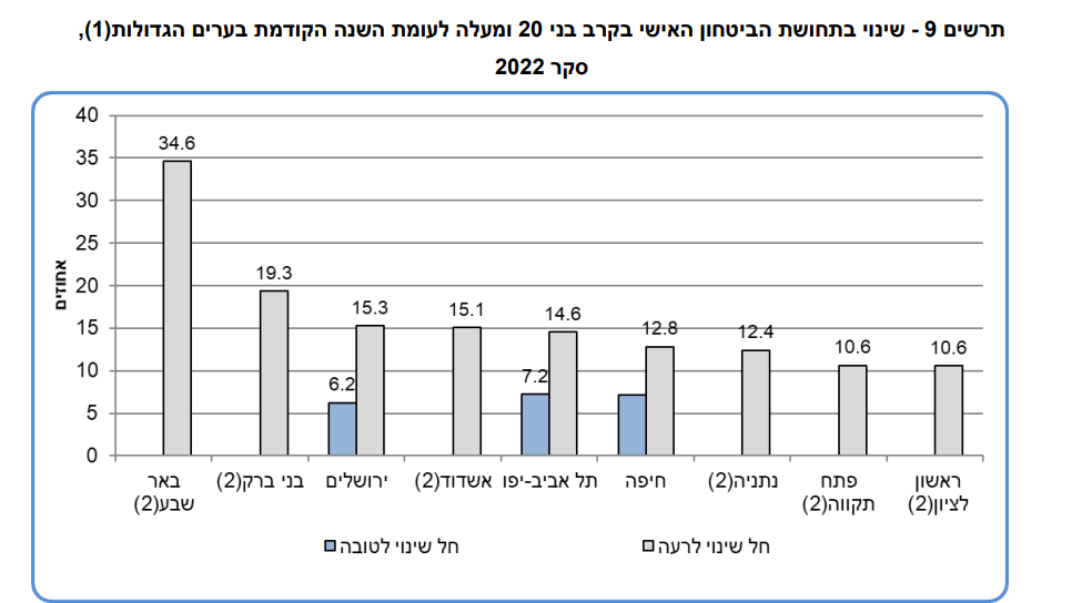 ממצאי הסקר לשנת 2022