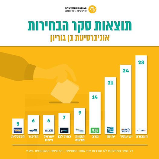 תוצאות סקר הבחירות בקרב הסטודנטים בבן גוריון באחת ממערכות הבחירות. שימוש לפי סעיף 27 א בחוק זכויות היוצרים