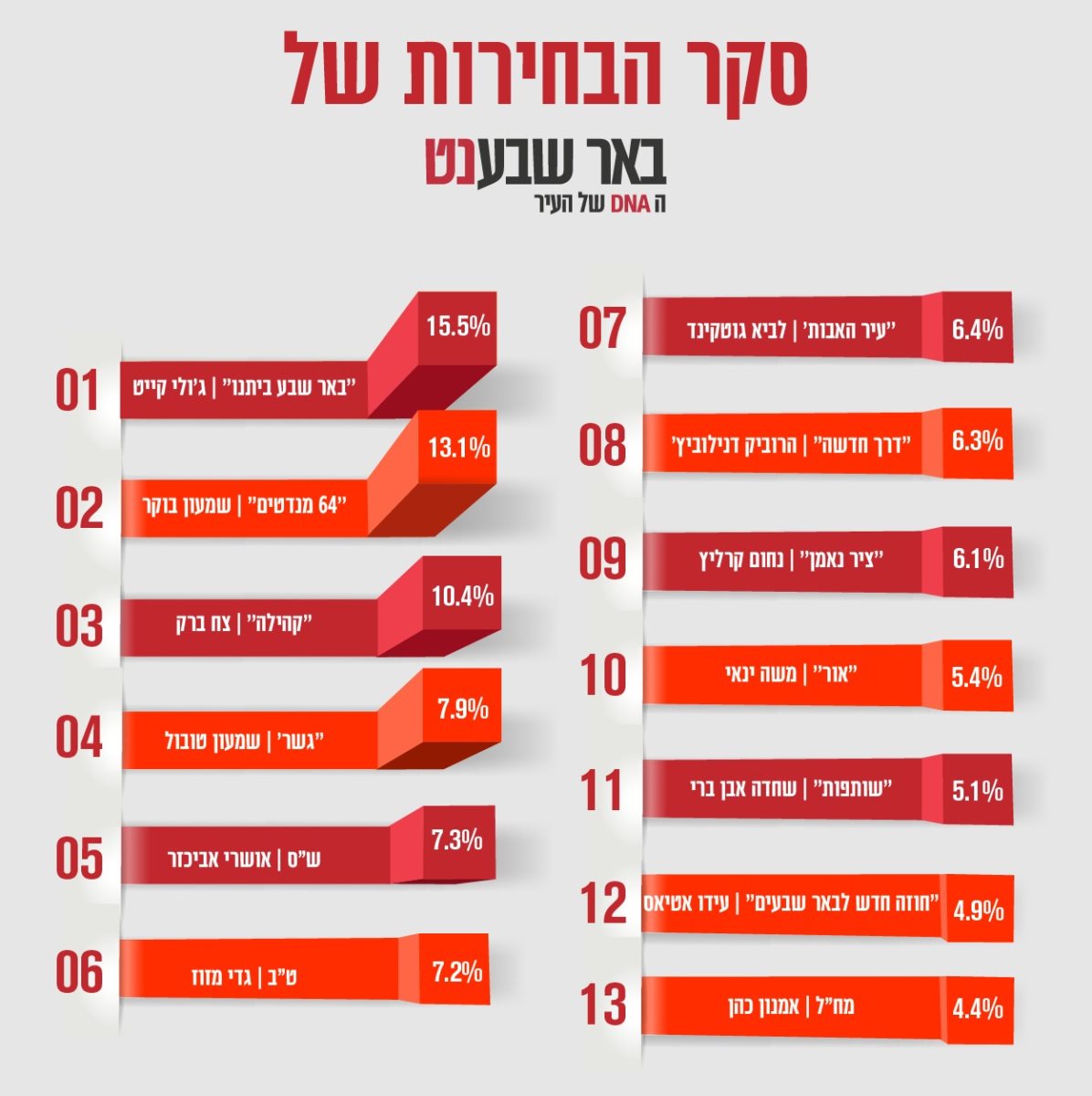 קרדיט - באר שבע נט