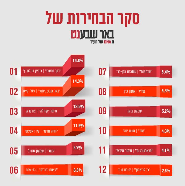 קרדיט - באר שבע נט
