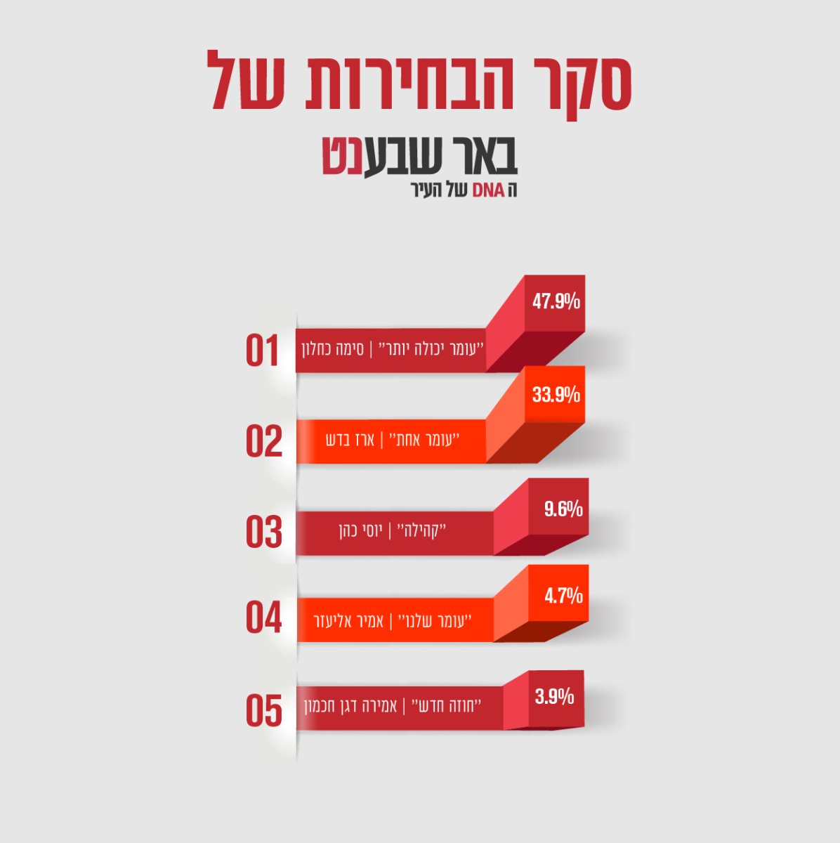 קרדיט - באר שבע נט