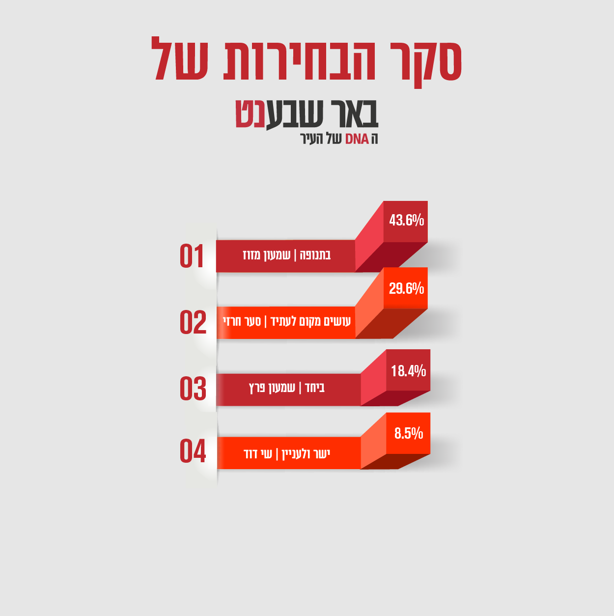 קרדיט - באר שבע נט