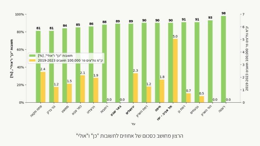 רצון התושבים לנת"צים בהשוואה לאורך הנת"צים לכל 100,000 תושבים. צילום מתוך דו"ח תחבורה ציבורית ברשויות המקומיות שפירסם ארגון "15 דקות ארגון צרכני תחבורה ציבורית בישראל".