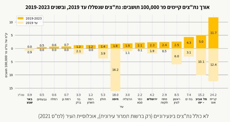 כמה ק"מ נת"צ קיימים בעבור כל 100,000 תושבים. ב"ש לא קידמה ולו סנטימטר אחד של העדפה לתחבורה ציבורית בשטחה בכהונתו האחרונה של רוביק. צילום מתוך דו"ח תחבורה ציבורית ברשויות המקומיות שפירסם ארגון "15 דקות ארגון צרכני תחבורה ציבורית בישראל".