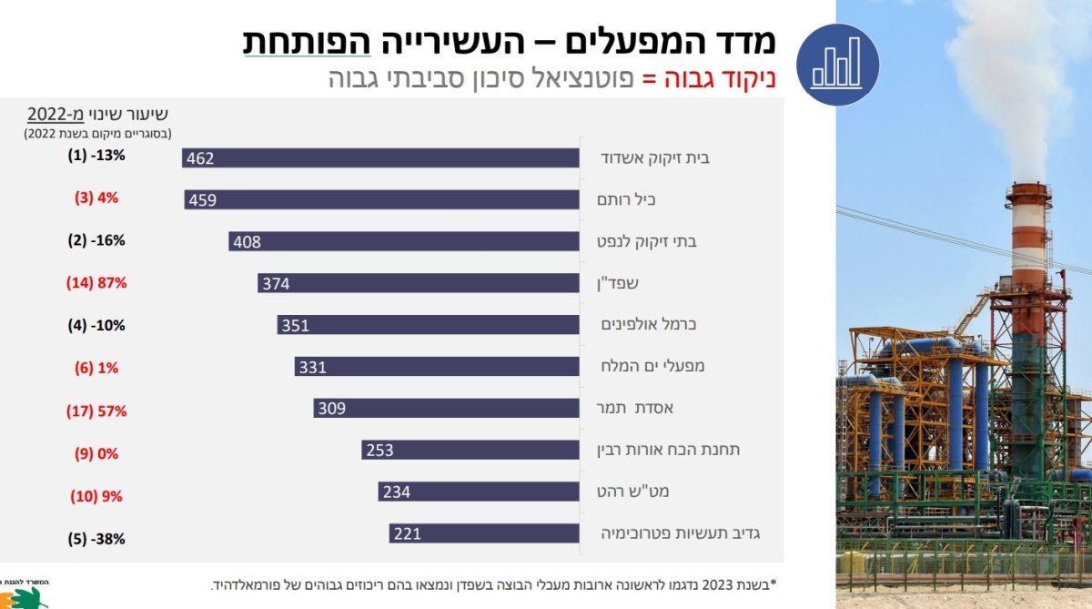 מדד המפעלים ממצגת המשרד להגנת הסביבה