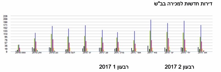 ירידה במספר העסקות בשוק הנדל"ן בבאר שבע. נתונים: בטאבו נדל"ן