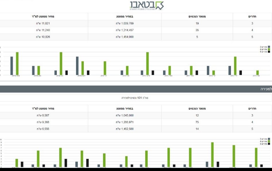 המערכת מאפשרת לנתח נתוני נדל"ן ולזהות מגמות שוק באופן מהיר ומדוייק