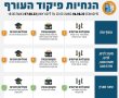 הנחיות פיקוד העורף נמשכות- לא יתקיימו פעילויות חינוכיות ביום ראשון