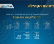 ICL מאירה את חג החנוכה: הדלקות נרות קהילתיות בכל רחבי הארץ למען מטרות חברתיות